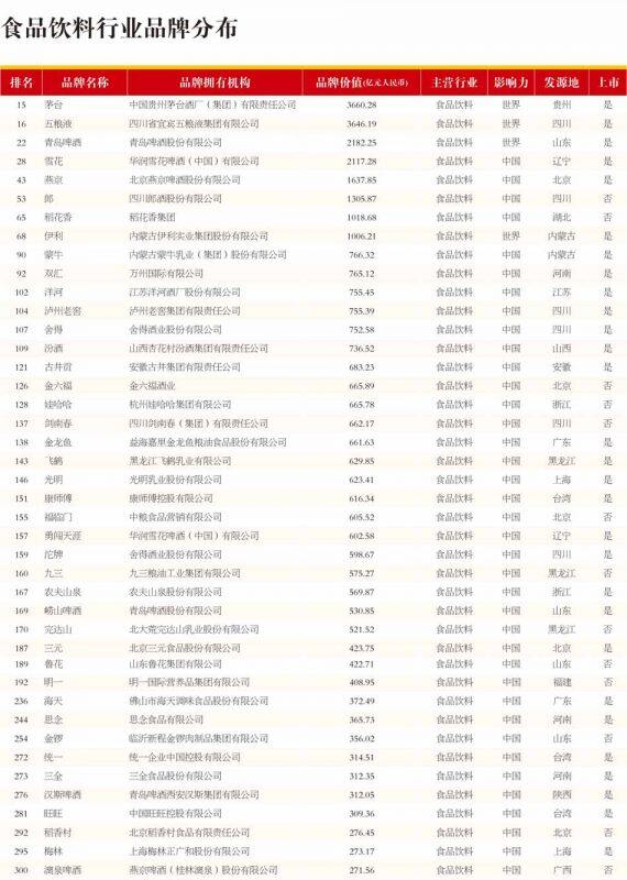 双汇、唐人神等4家肉类品牌入围《中国500最具价值品牌》