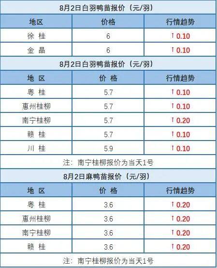 8月1日 浙江、福建水禽价格稳定，桂柳水禽价格上涨【水禽价格指数】