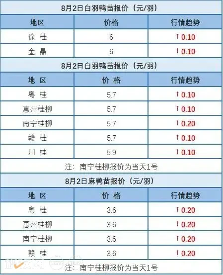 8月1日 浙江、福建水禽价格稳定，桂柳水禽价格上涨【水禽价格指数】