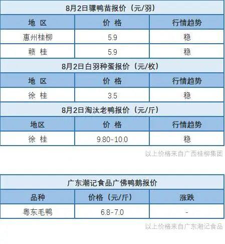 8月1日 浙江、福建水禽价格稳定，桂柳水禽价格上涨【水禽价格指数】