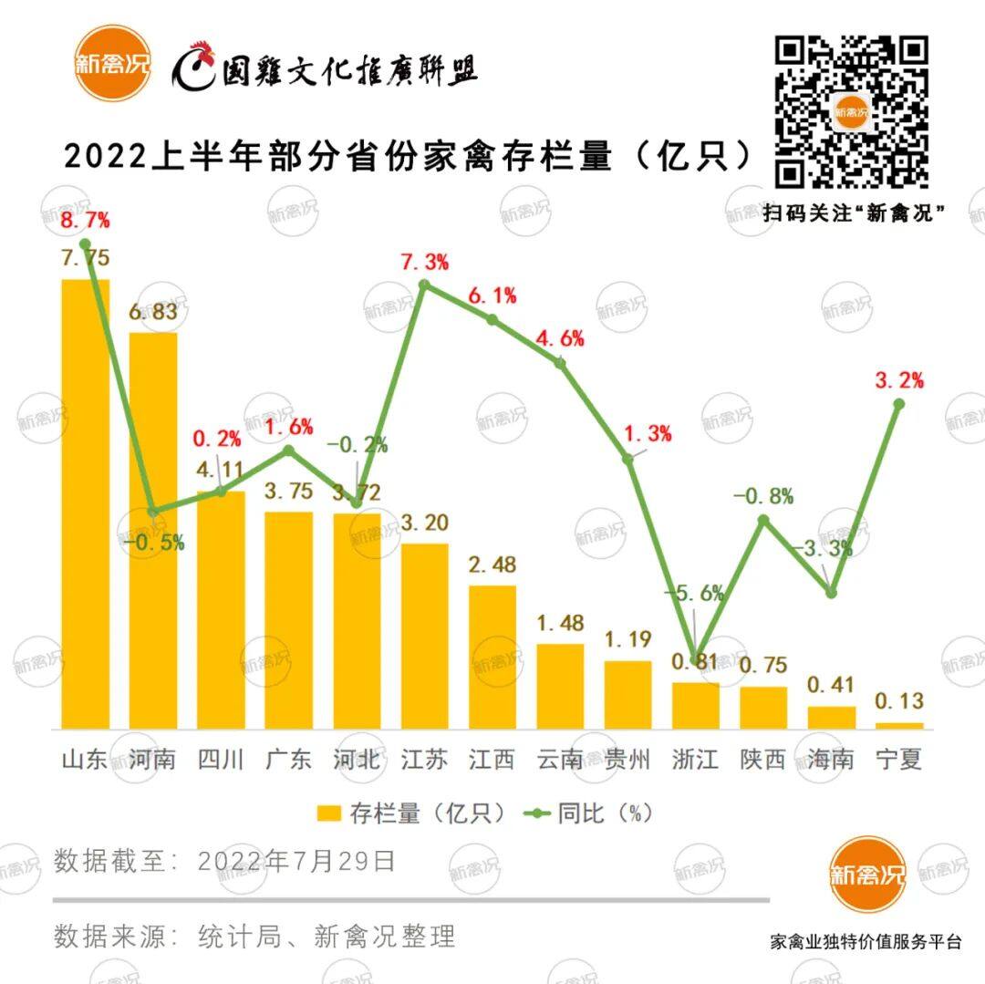 最高降10%！上半年十省家禽出栏量均下降，山东少了7400万只…【数说禽事】