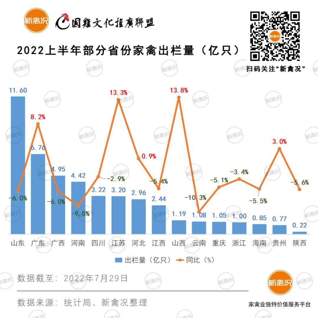 最高降10%！上半年十省家禽出栏量均下降，山东少了7400万只…【数说禽事】