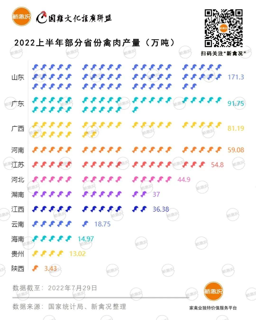 最高降10%！上半年十省家禽出栏量均下降，山东少了7400万只…【数说禽事】