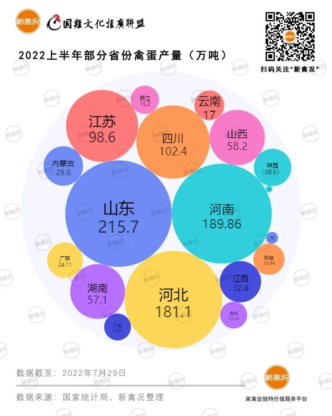 最高降10%！上半年十省家禽出栏量均下降，山东少了7400万只…【数说禽事】