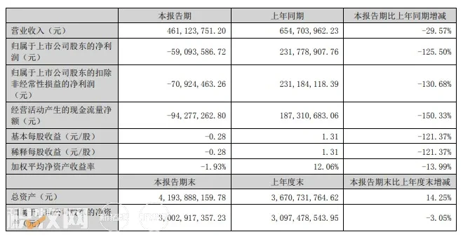 东瑞股份养猪业务毛利率高达13%，半年仍亏损5900余万