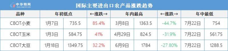 玉米、大豆价格下跌超25%，两家饲企产品下调50元/吨