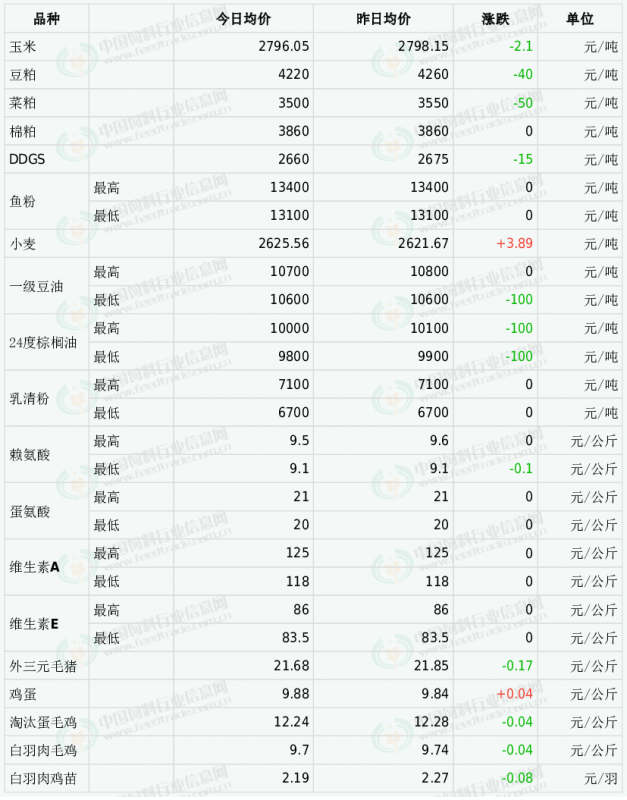 玉米、大豆价格下跌超25%，两家饲企产品下调50元/吨