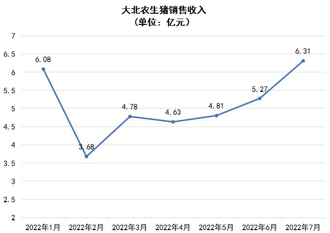 大北农7月生猪销售收入6.31亿元，环比增长19.73%