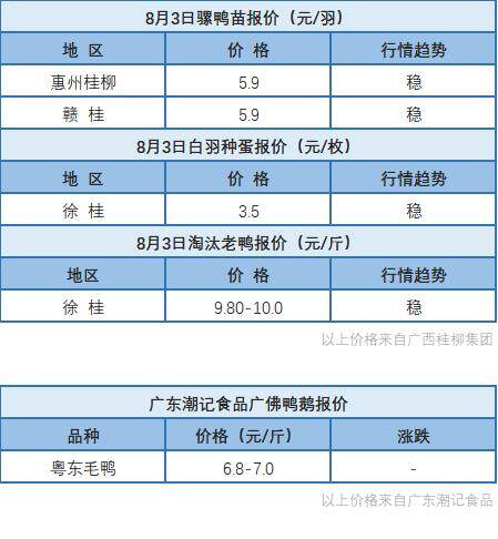 8月2日 浙江、福建、两湖水禽价格稳定，桂柳水禽价格上涨【水禽价格指数】