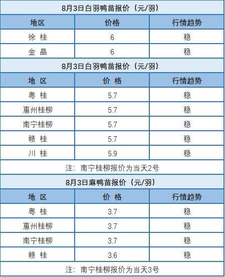 8月2日 浙江、福建、两湖水禽价格稳定，桂柳水禽价格上涨【水禽价格指数】