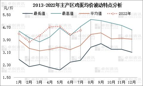 7月新增产能超9000万羽！蛋鸡养到530天！机构最新预测8月蛋价……