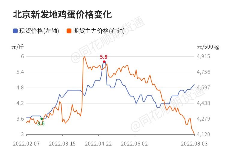 7月新增产能超9000万羽！蛋鸡养到530天！机构最新预测8月蛋价……