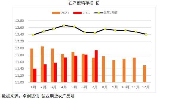 7月新增产能超9000万羽！蛋鸡养到530天！机构最新预测8月蛋价……