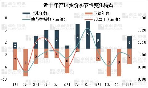 7月新增产能超9000万羽！蛋鸡养到530天！机构最新预测8月蛋价……