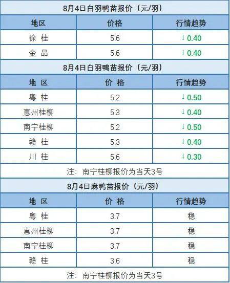 8月3日 浙江水禽价格稳定，桂柳白羽鸭苗价格明显下跌【水禽价格指数】