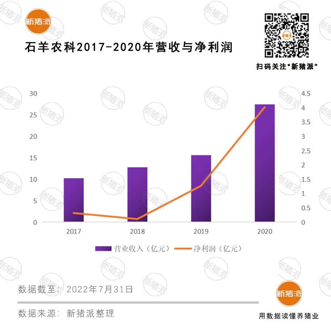 關注！規劃出欄500萬頭的石羊農科撤銷IPO申請了