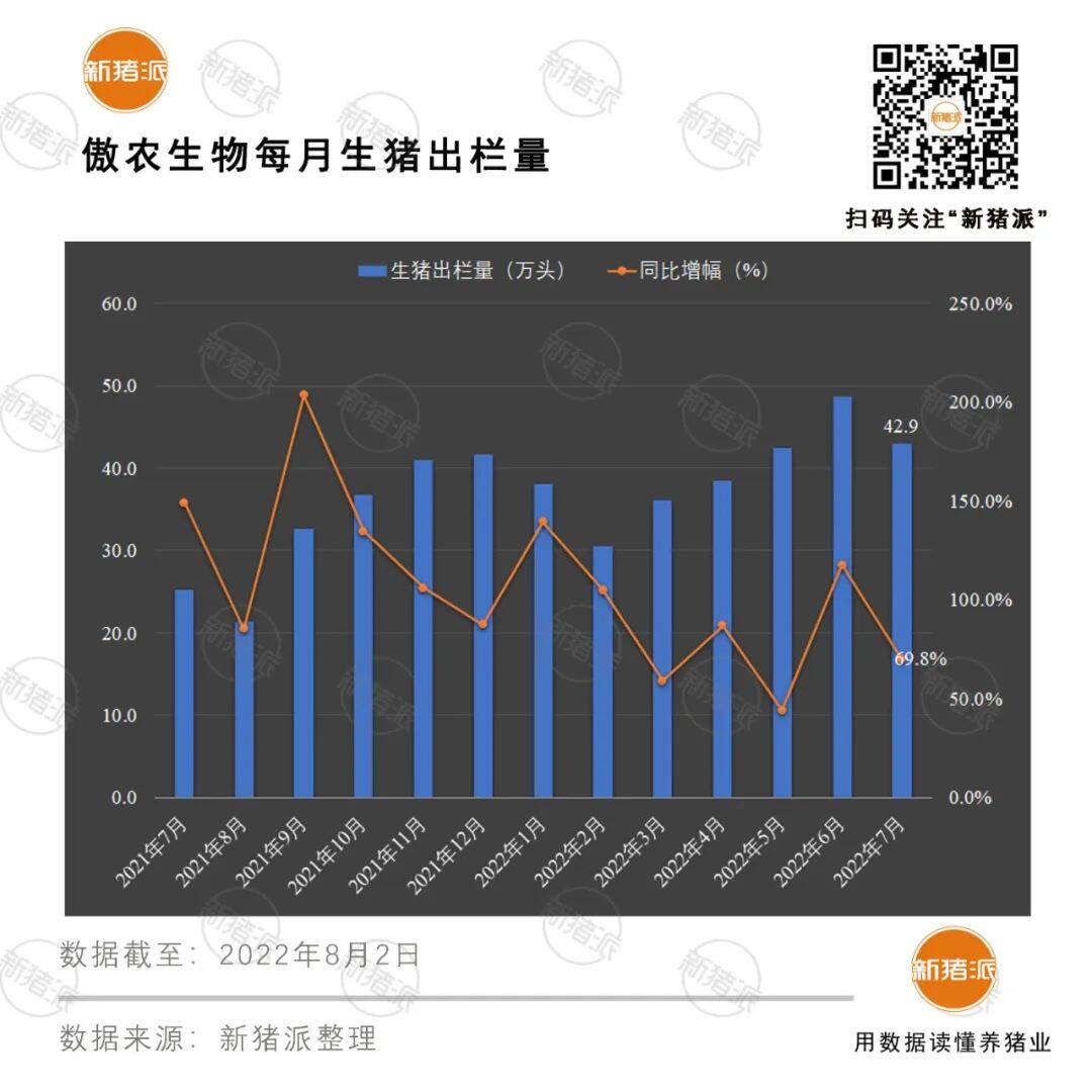 400万吨饲料外销目标！傲农能繁母猪存栏29万头，7个月销售生猪277万头