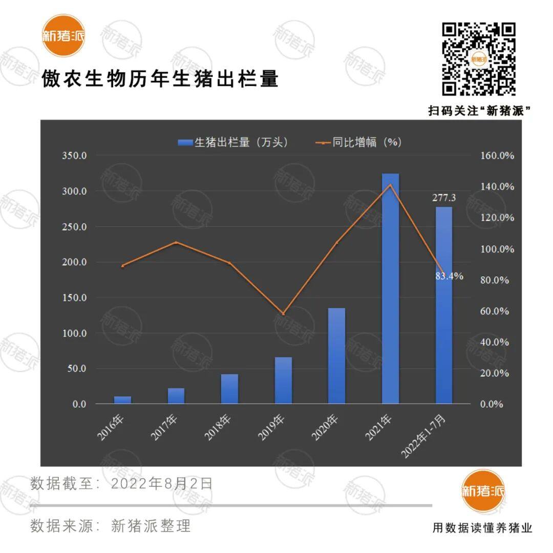 400万吨饲料外销目标！傲农能繁母猪存栏29万头，7个月销售生猪277万头