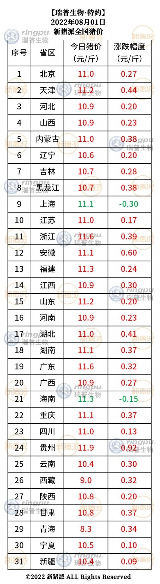 8月1日：最高11.9元/斤！27省猪价齐涨【瑞普生物·猪价指数】