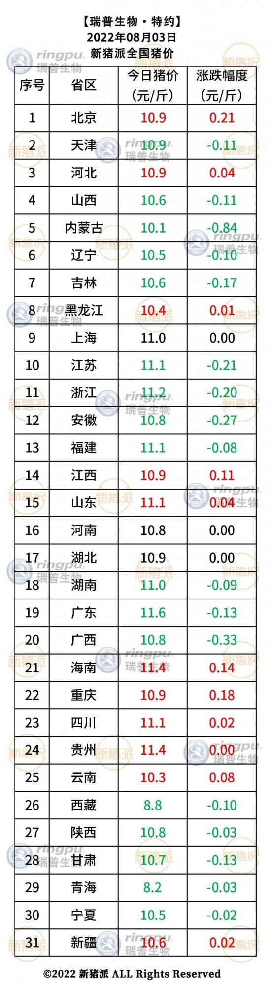 8月3日：大面积下跌！广西、安徽跌0.3元/斤【瑞普生物·猪价指数】