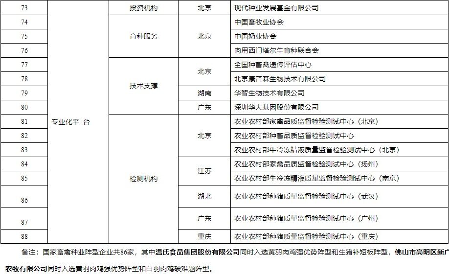 农业农村部：将温氏股份等86家企业选为国家畜禽种业阵型企业