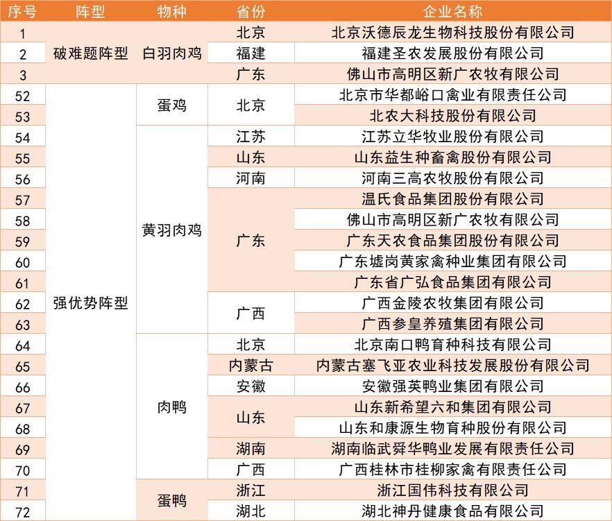 重磅！温氏、立华、广弘控股、新广农牧等23家家禽企业被遴选为国家畜禽种业阵型企业！