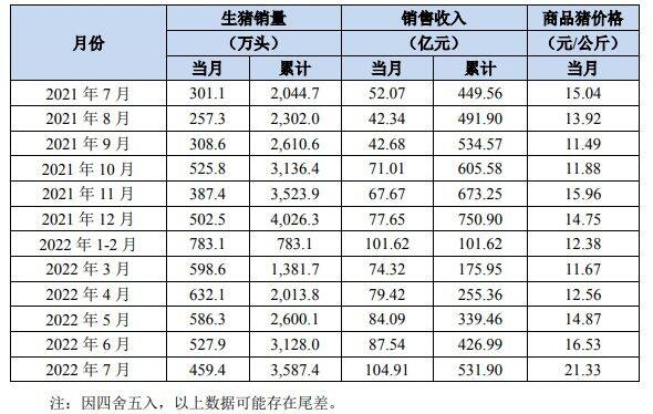 牧原股份：7月生猪出栏459.4万头，销售均价21.33元/公斤