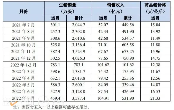 牧原股份：7月生猪出栏459.4万头，销售均价21.33元/公斤