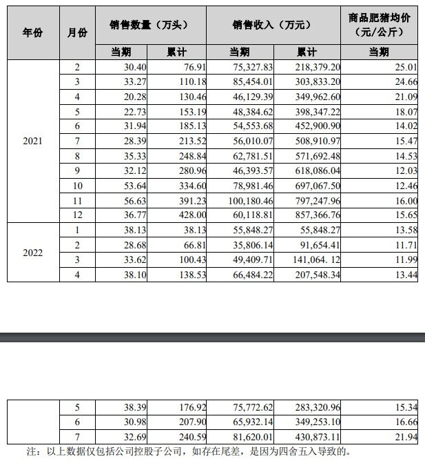 天邦7月出栏生猪33万头，售价涨超30%