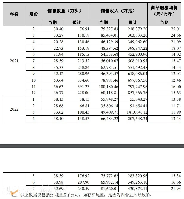 天邦7月出栏生猪33万头，售价涨超30%