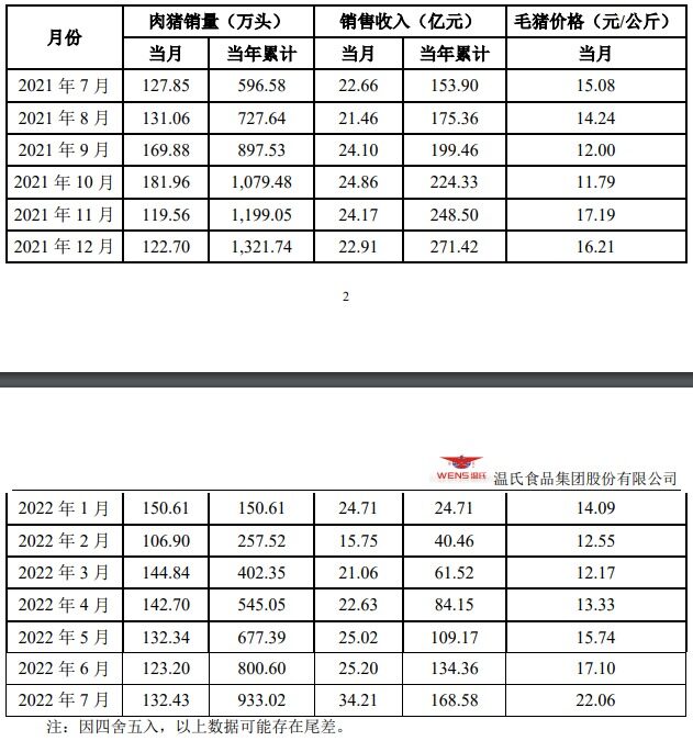 温氏股份1-7月出栏生猪933万头，同比增长56%