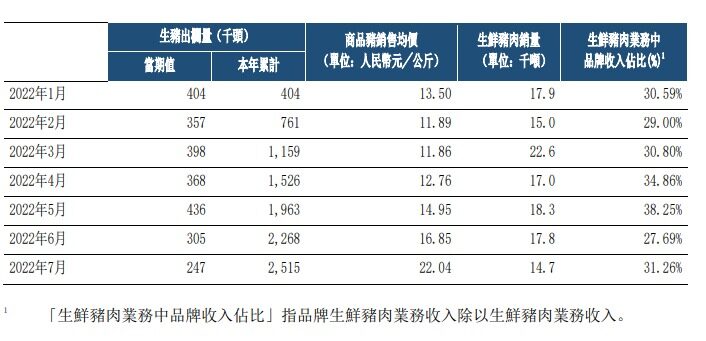 中粮家佳康7月生猪出栏量为24.7万头，环比下降19.0%