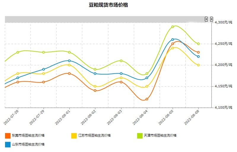 玉米、豆粕价格下跌！新希望六和、东方希望、安佑等降价50-300元/吨，饲料降价潮来了？