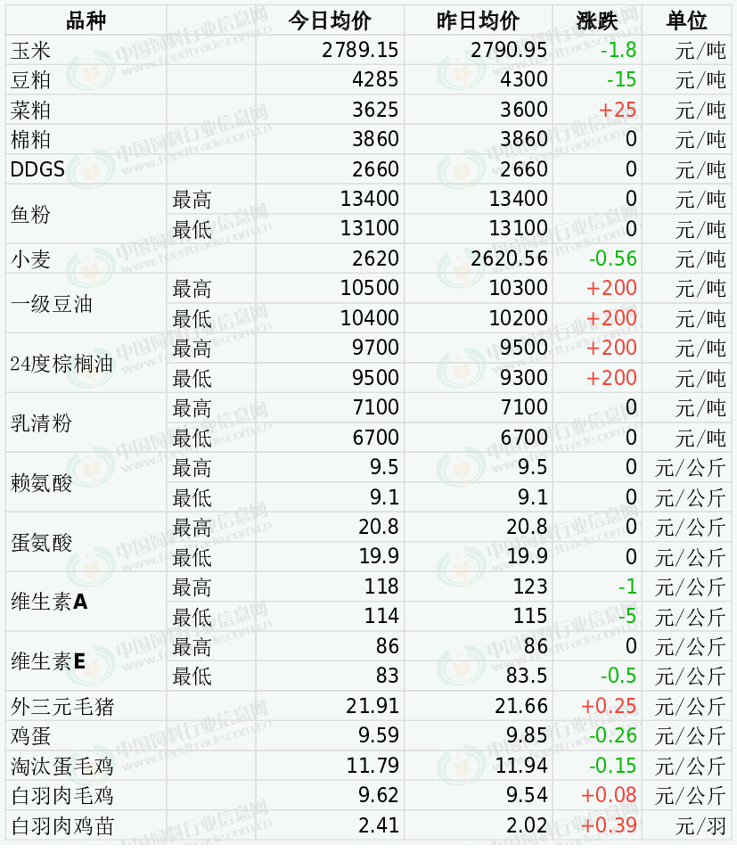 玉米、豆粕价格下跌！新希望六和、东方希望、安佑等降价50-300元/吨，饲料降价潮来了？