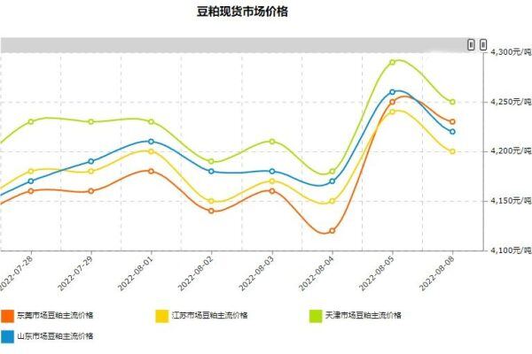 玉米、豆粕价格下跌！新希望六和、东方希望、安佑等降价50-300元/吨，饲料降价潮来了？