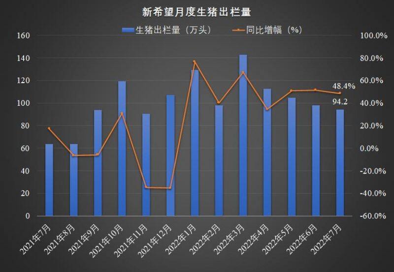 同比增长48%！新希望7月出栏生猪94万头，商品猪或实现扭亏为盈