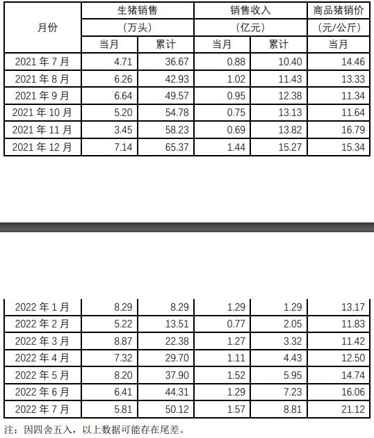 神农集团：7月销售生猪5.81万头，同比增长23%