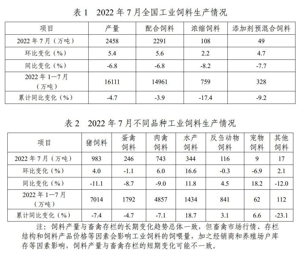 1-7月全国工业饲料总产量16111万吨，猪饲料占44%