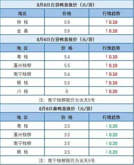 8月5日 广东、浙江水禽价格稳定，桂柳白羽鸭苗价格上涨，麻鸭价格下跌【水禽价格指数】