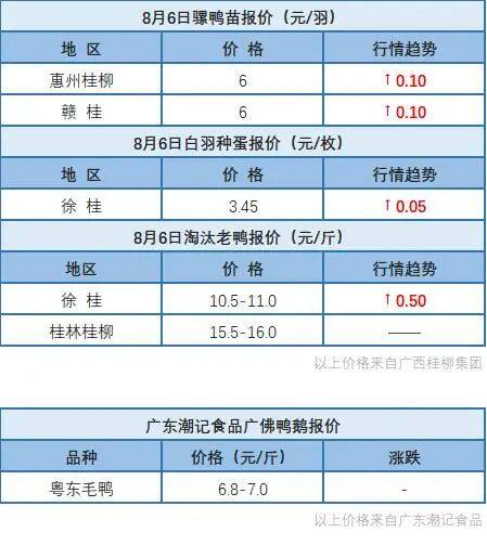 8月5日 广东、浙江水禽价格稳定，桂柳白羽鸭苗价格上涨，麻鸭价格下跌【水禽价格指数】