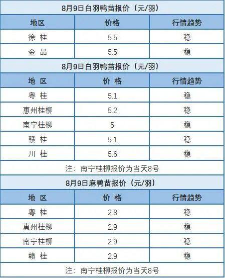 8月8日 广东、浙江、福建、两湖水禽价格稳定，桂柳水禽价格以稳为主【水禽价格指数】