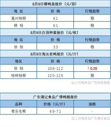 8月8日 广东、浙江、福建、两湖水禽价格稳定，桂柳水禽价格以稳为主【水禽价格指数】