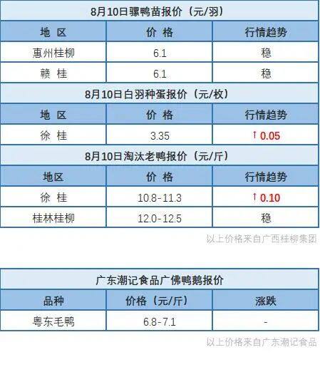 8月9日 浙江水禽价格稳定，桂柳白羽鸭苗价格上涨【水禽价格指数】