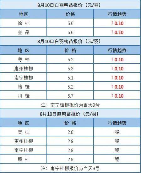 8月9日 浙江水禽价格稳定，桂柳白羽鸭苗价格上涨【水禽价格指数】