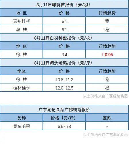 8月10日 浙江、福建水禽价格稳定，桂柳白羽鸭苗价格再涨，麻鸭价格下调【水禽价格指数】