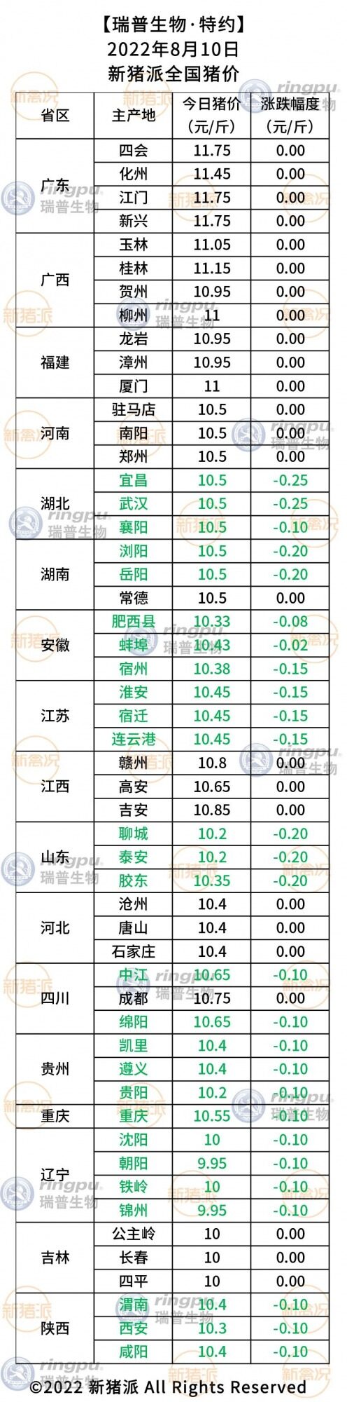 8月10日：持续震荡，湖北下跌0.3元/斤【瑞普生物·猪价指数】