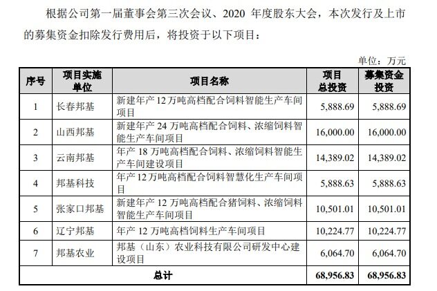 山东饲料企业“邦基科技”首发过会，或即将登陆上交所主板