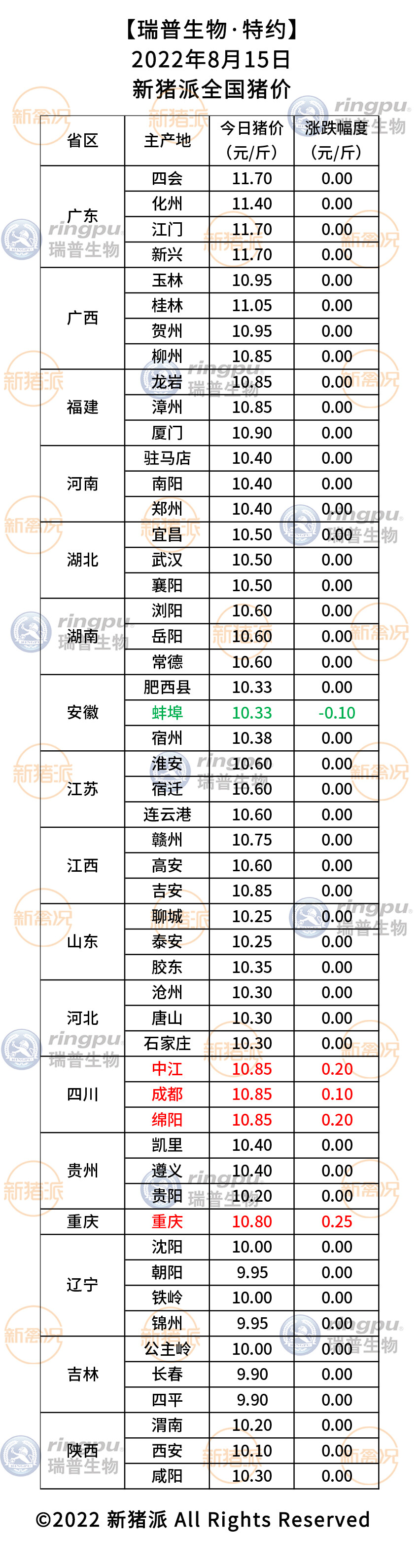 8月15日：多地稳定，四川、重庆上涨0.2元/斤|新猪派猪价