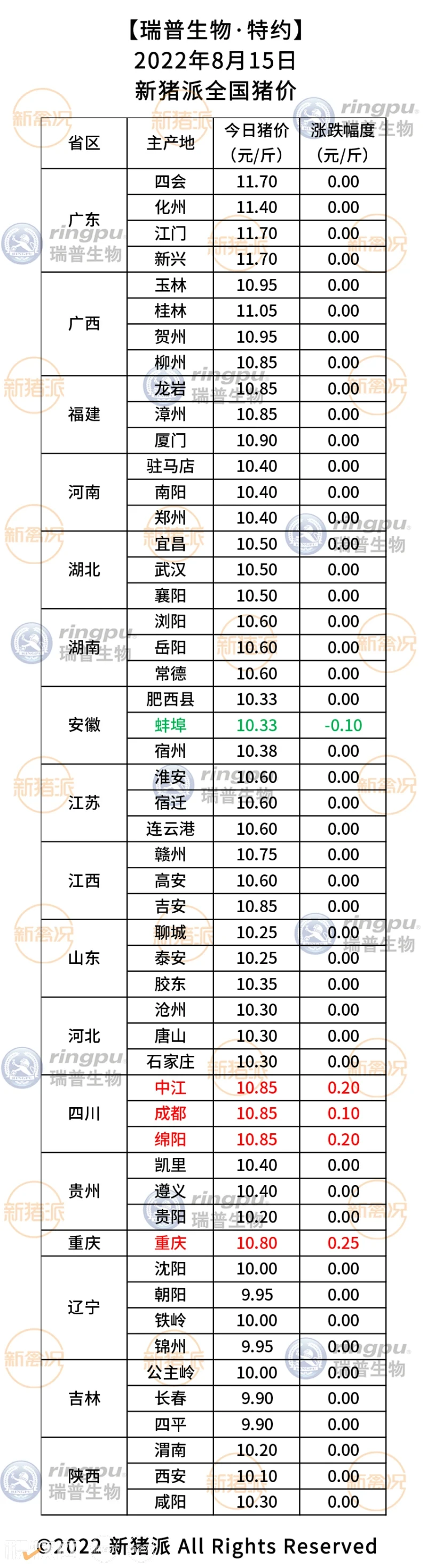 8月15日：多地稳定，四川、重庆上涨0.2元/斤|新猪派猪价