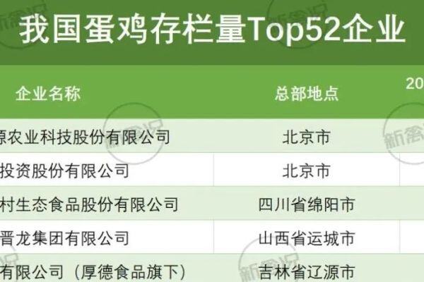 独家！2022年中国最新蛋鸡企业存栏量52强发布【数说禽事】